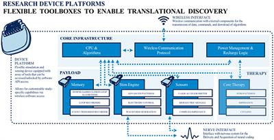 Evolving Applications, Technological Challenges and Future Opportunities in Neuromodulation: Proceedings of the Fifth Annual Deep Brain Stimulation Think Tank